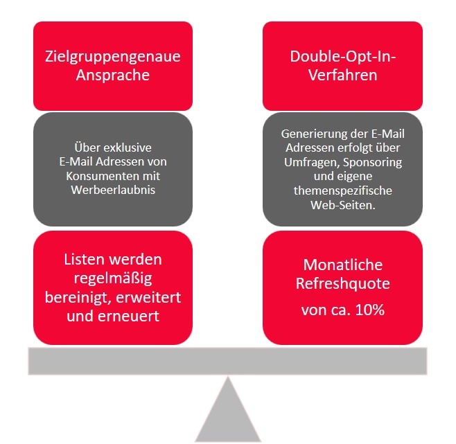 Listenqualität - E-Mail Marketing