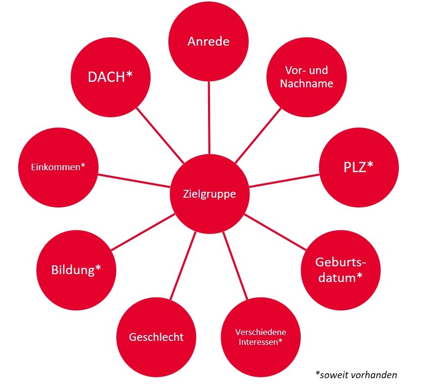 Listenqualität - E-Mail Marketing