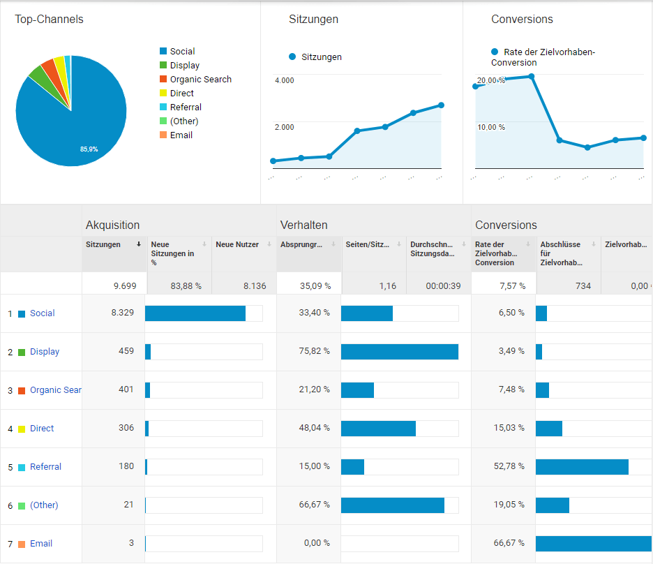 google-analytics-bericht-akquisition-uebersicht