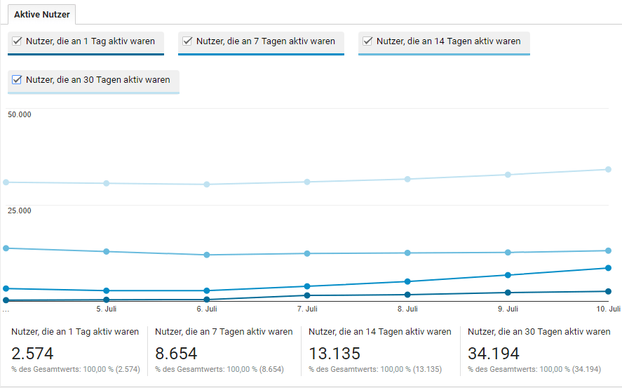 google-analytics-bericht-zielgruppe-aktive-nutzer