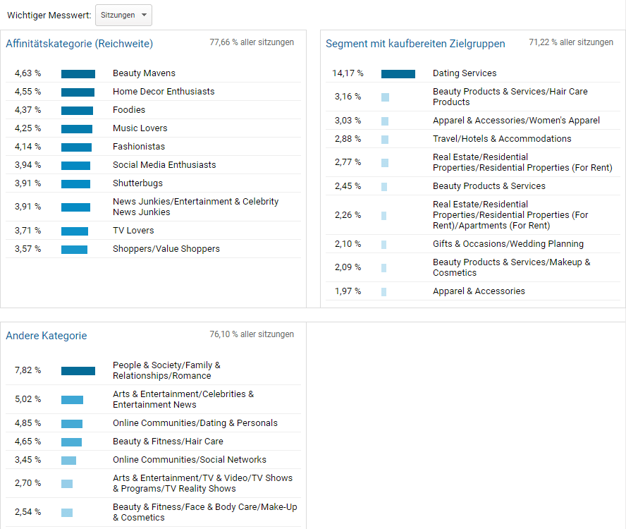 google-analytics-bericht-zielgruppe-interessen