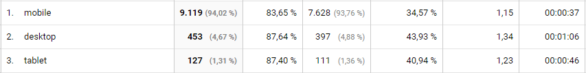 google-analytics-bericht-zielgruppe-mobil-geraete