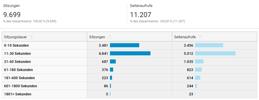 google-analytics-bericht-zielgruppe-verhalten-interaktion