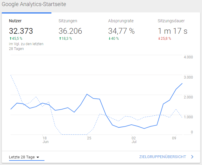 google-analytics-startseite